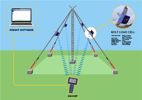 On Line Tensiometer (BOLT) - Crosby | Straightpoint