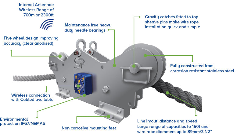 Running Line Tensiometer (TIMH) - Crosby | Straightpoint